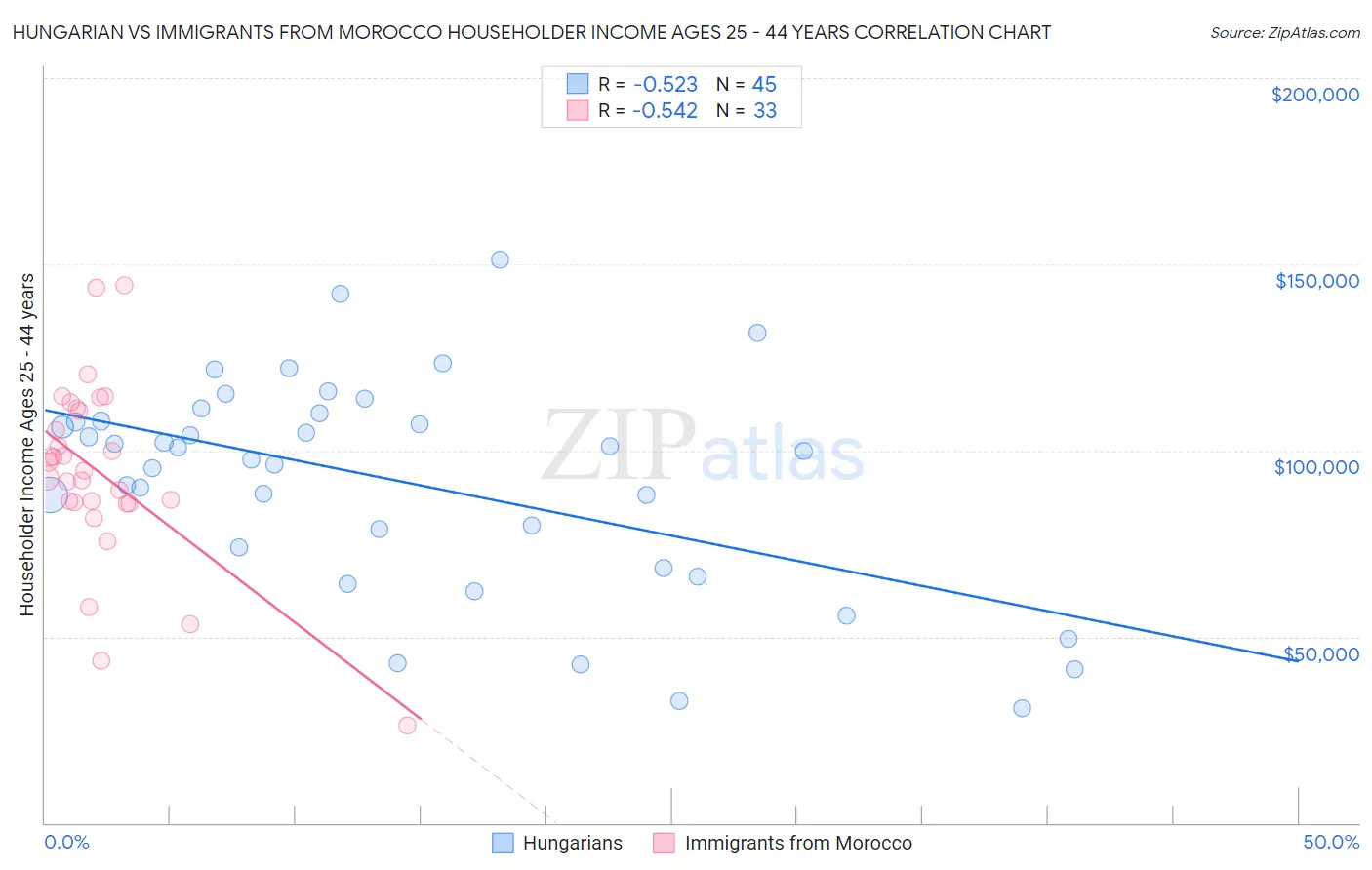 Hungarian vs Immigrants from Morocco Householder Income Ages 25 - 44 years