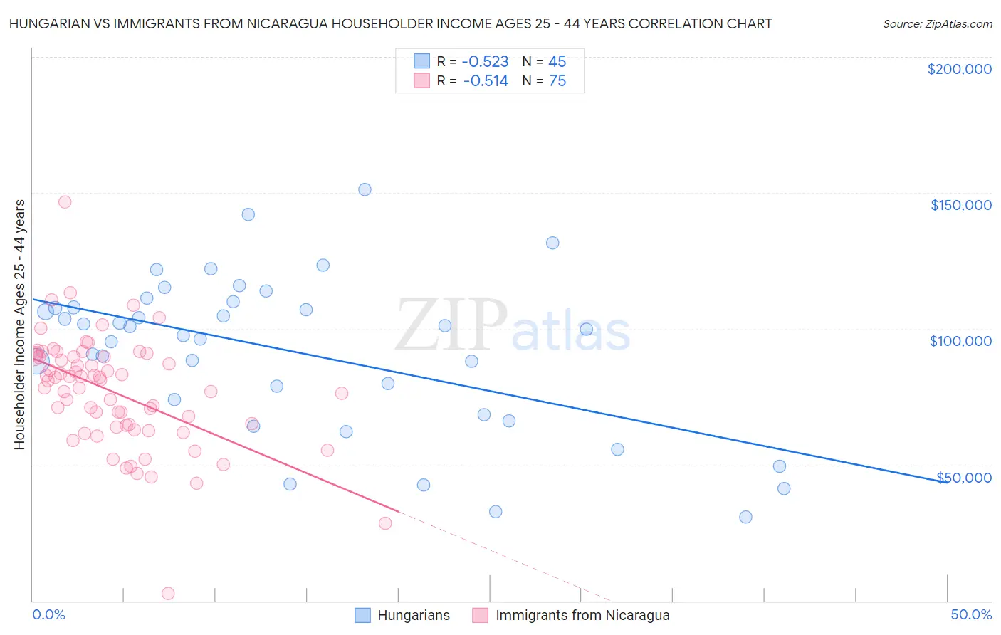 Hungarian vs Immigrants from Nicaragua Householder Income Ages 25 - 44 years