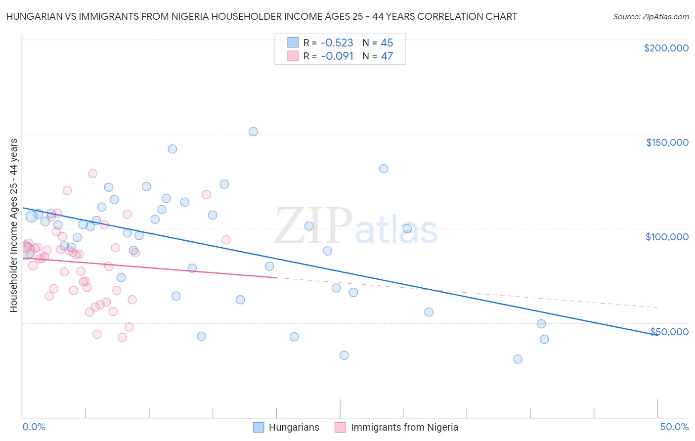 Hungarian vs Immigrants from Nigeria Householder Income Ages 25 - 44 years