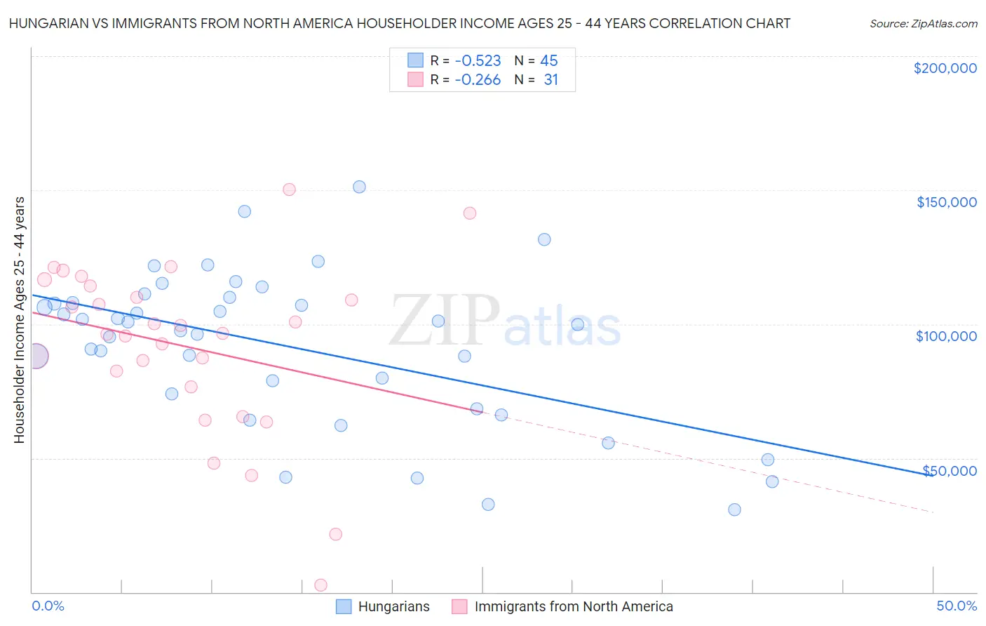Hungarian vs Immigrants from North America Householder Income Ages 25 - 44 years