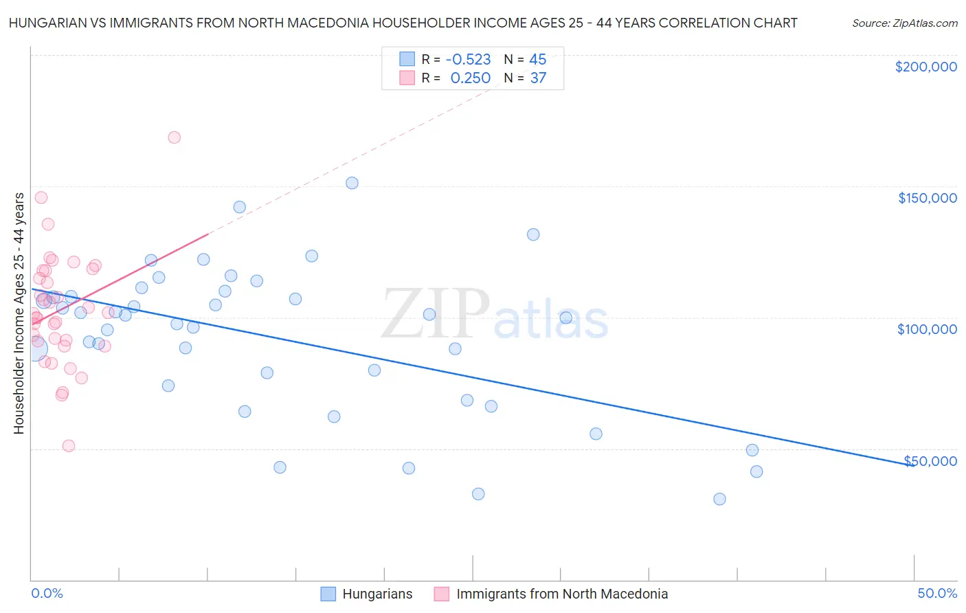 Hungarian vs Immigrants from North Macedonia Householder Income Ages 25 - 44 years