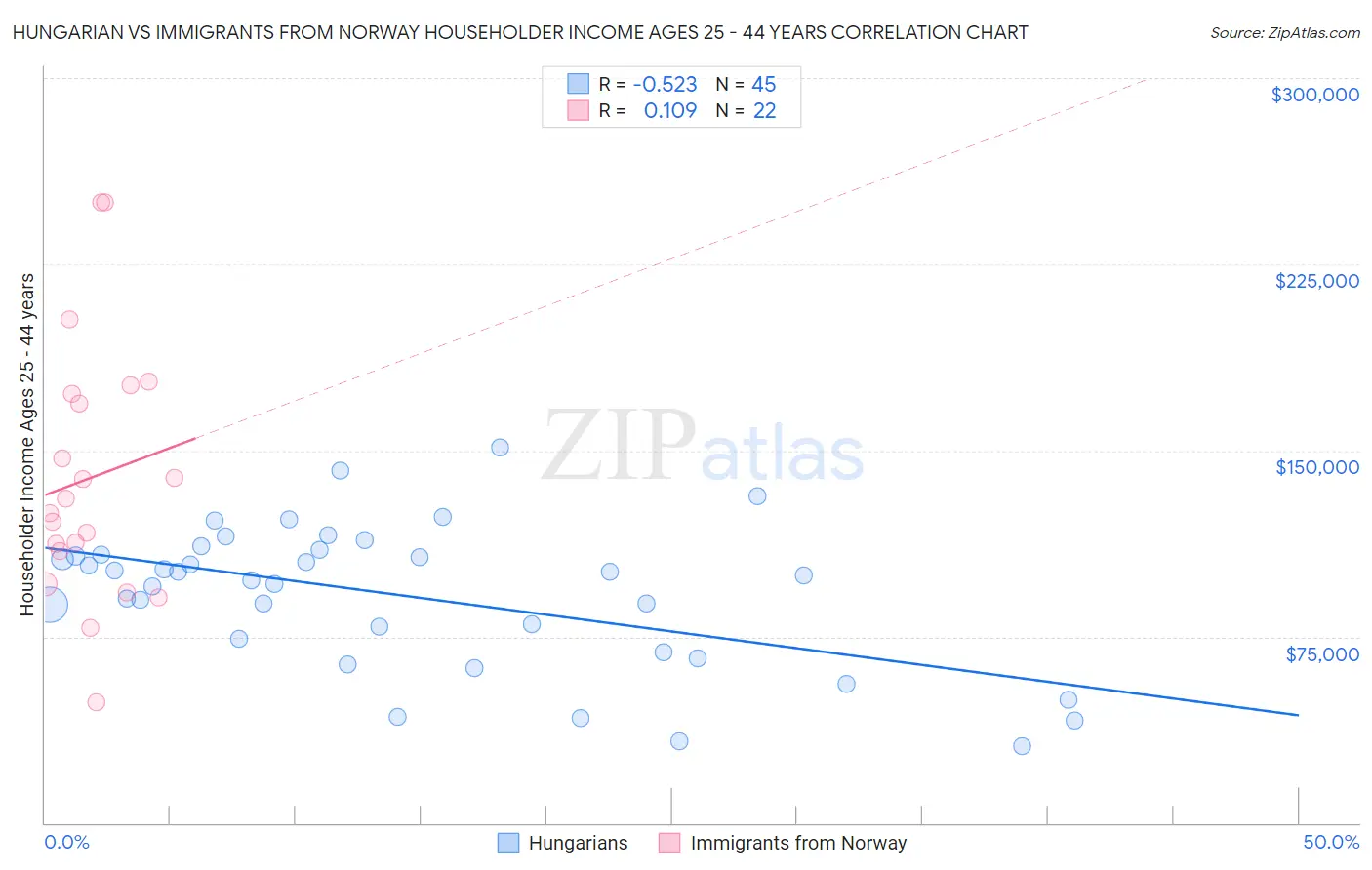 Hungarian vs Immigrants from Norway Householder Income Ages 25 - 44 years