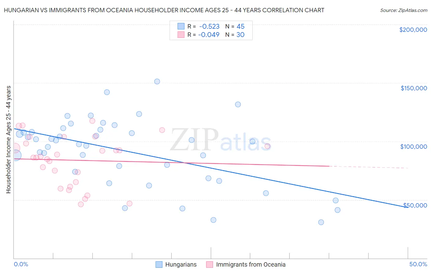 Hungarian vs Immigrants from Oceania Householder Income Ages 25 - 44 years