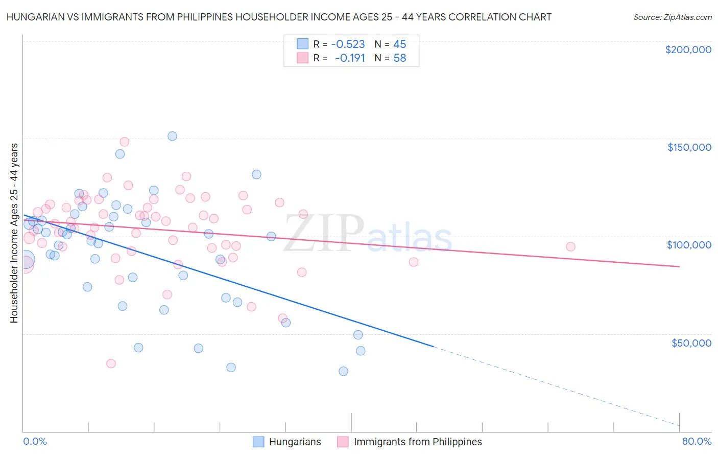 Hungarian vs Immigrants from Philippines Householder Income Ages 25 - 44 years