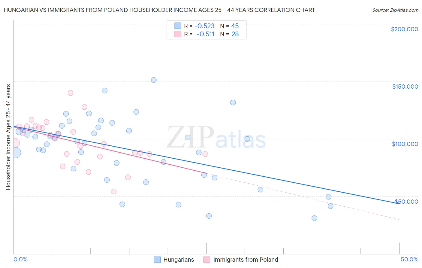 Hungarian vs Immigrants from Poland Householder Income Ages 25 - 44 years