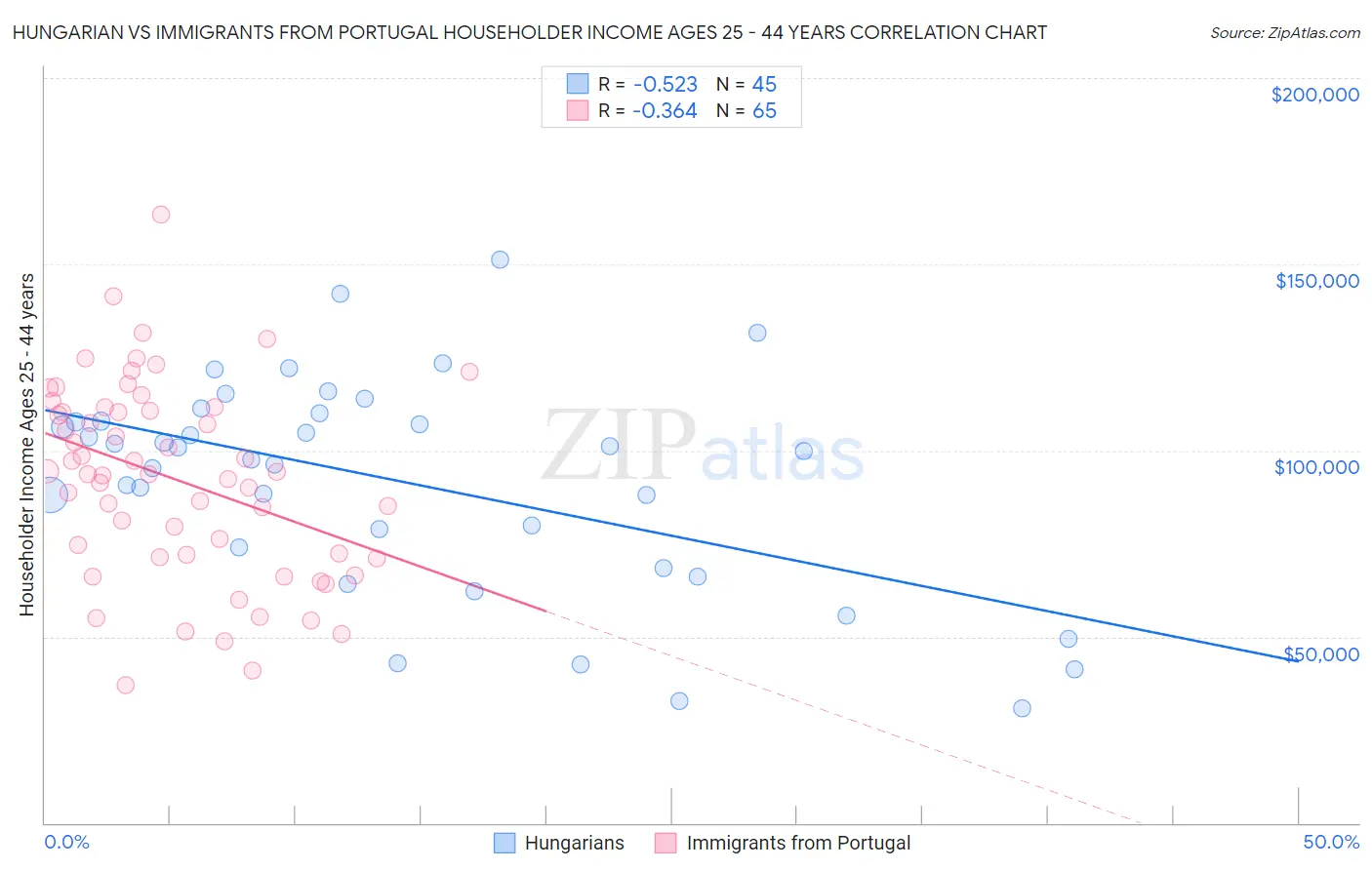 Hungarian vs Immigrants from Portugal Householder Income Ages 25 - 44 years