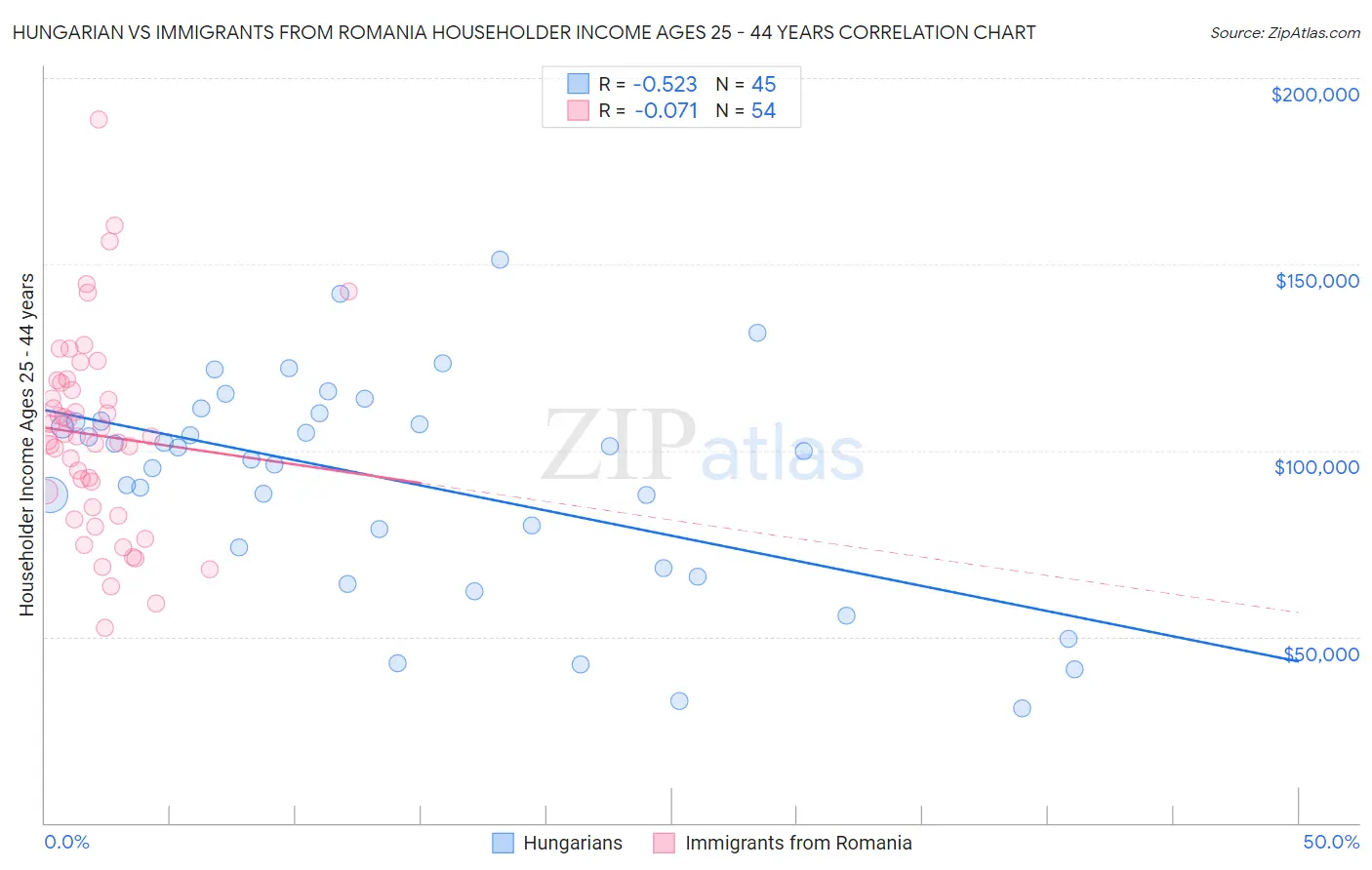 Hungarian vs Immigrants from Romania Householder Income Ages 25 - 44 years