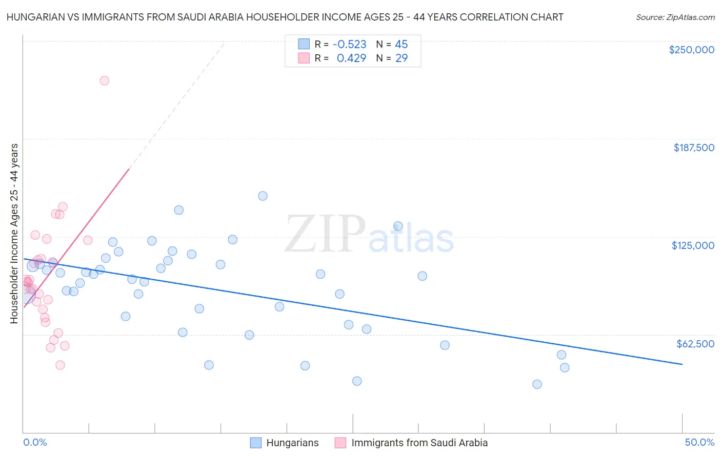 Hungarian vs Immigrants from Saudi Arabia Householder Income Ages 25 - 44 years