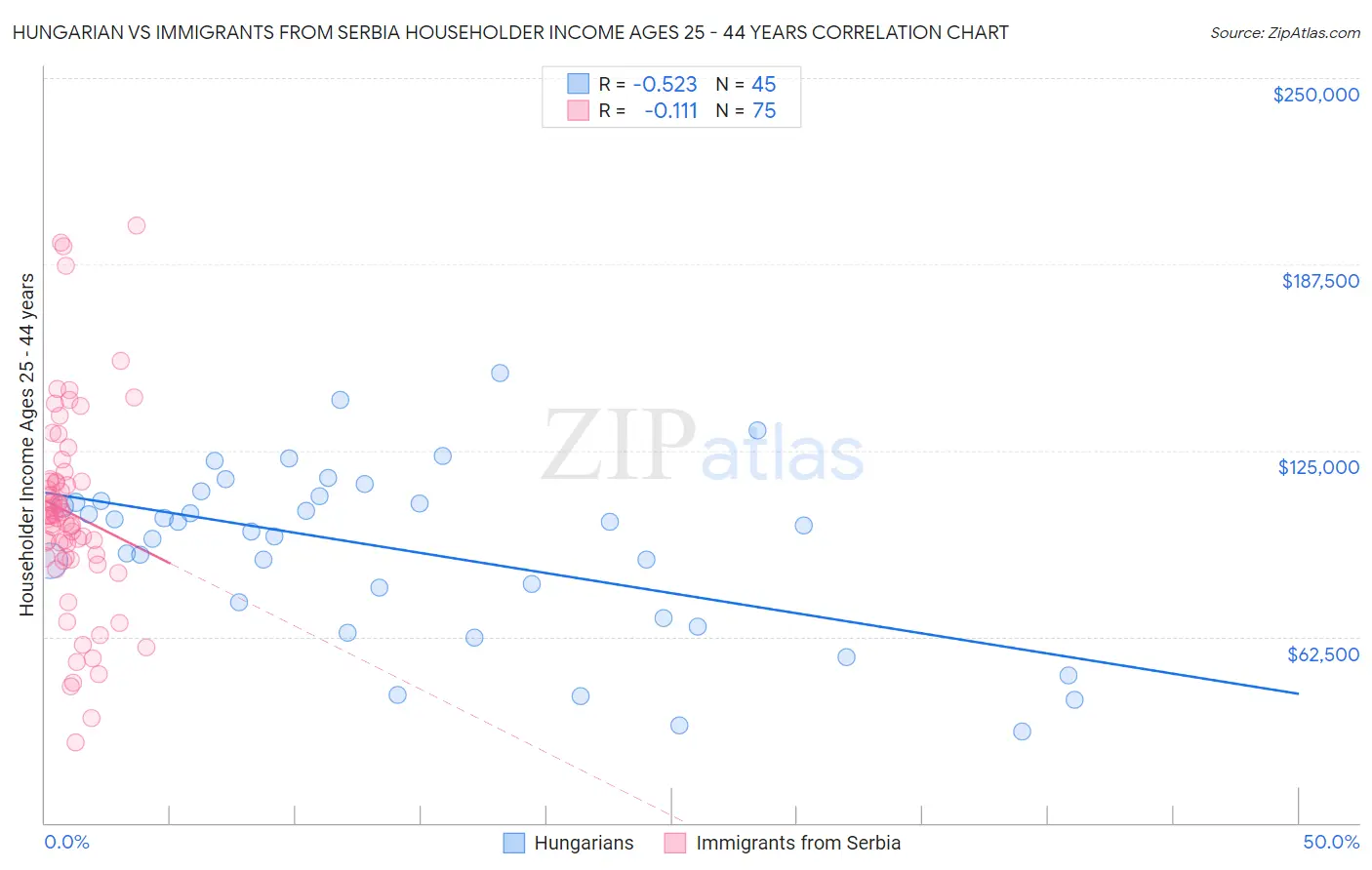 Hungarian vs Immigrants from Serbia Householder Income Ages 25 - 44 years