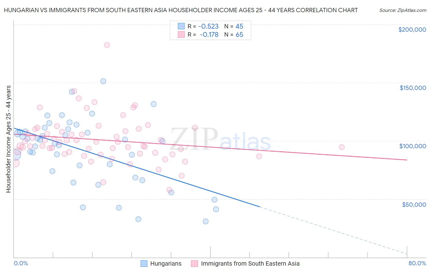 Hungarian vs Immigrants from South Eastern Asia Householder Income Ages 25 - 44 years
