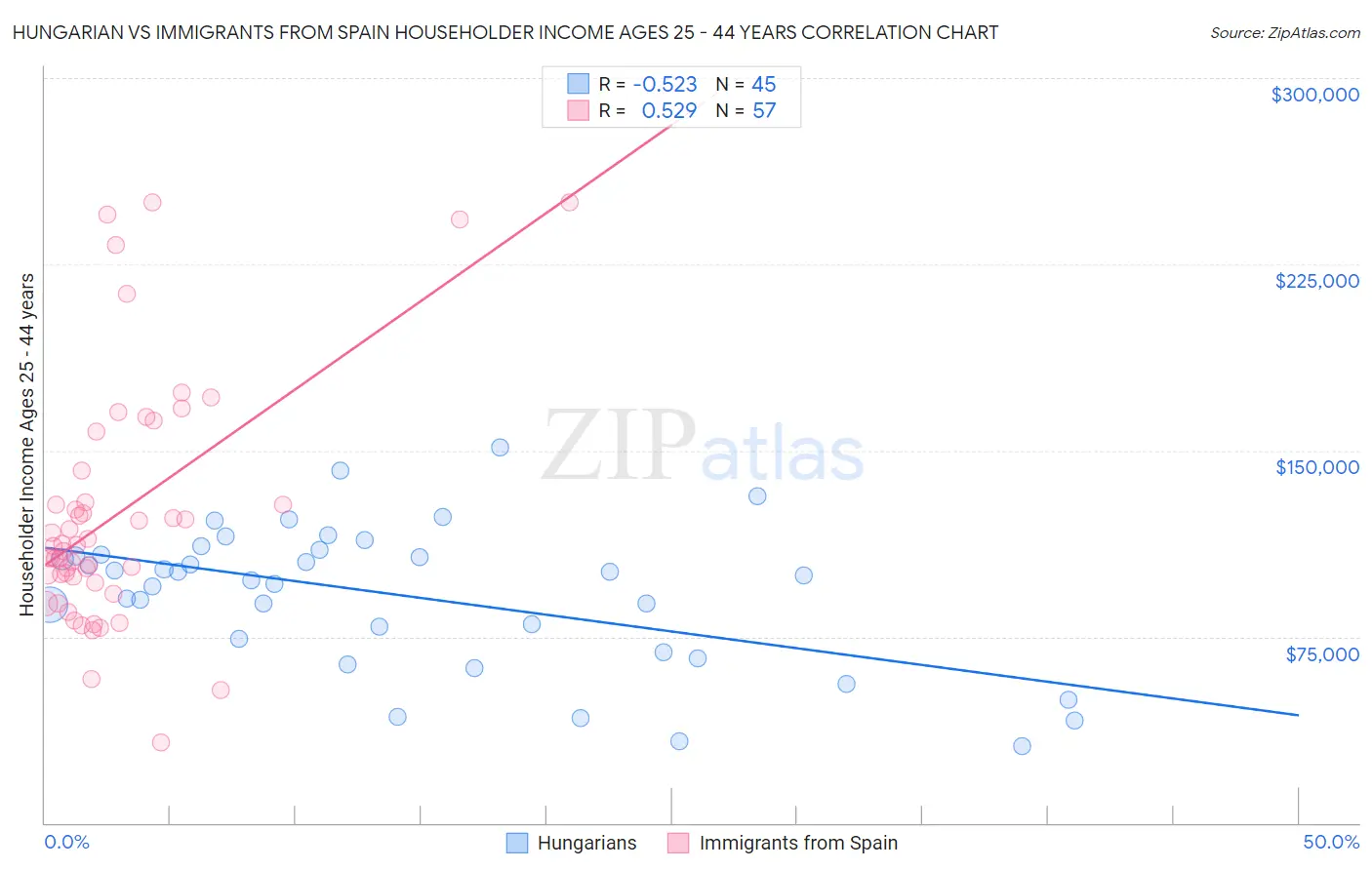 Hungarian vs Immigrants from Spain Householder Income Ages 25 - 44 years