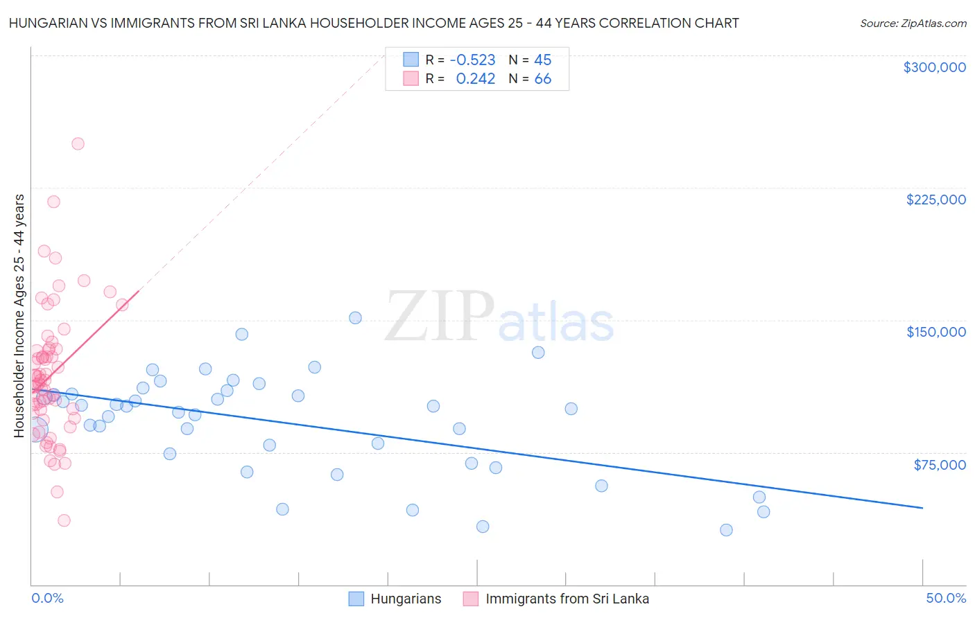 Hungarian vs Immigrants from Sri Lanka Householder Income Ages 25 - 44 years