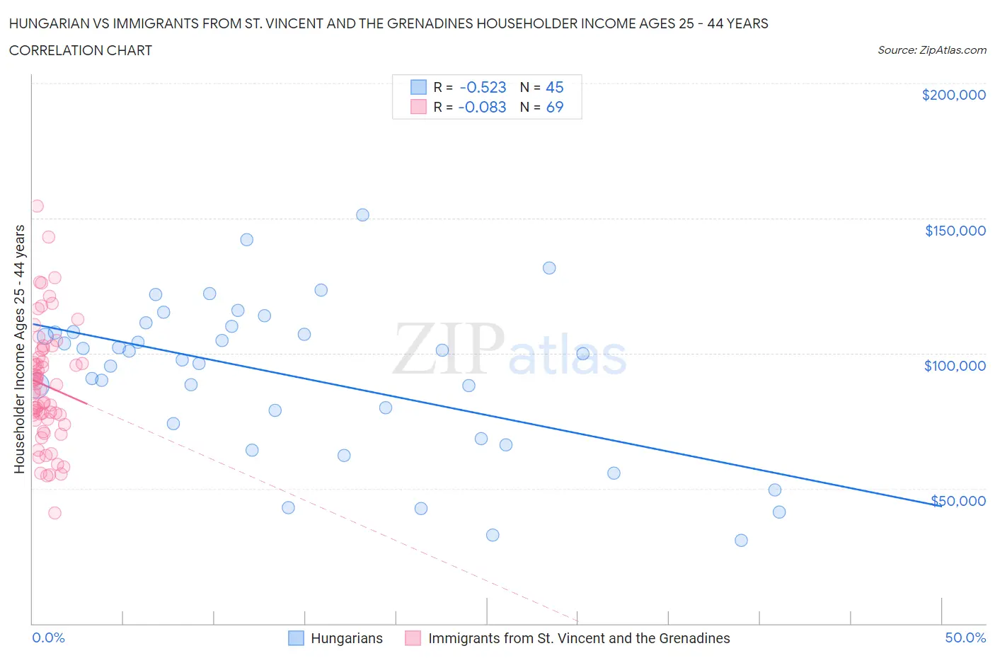Hungarian vs Immigrants from St. Vincent and the Grenadines Householder Income Ages 25 - 44 years