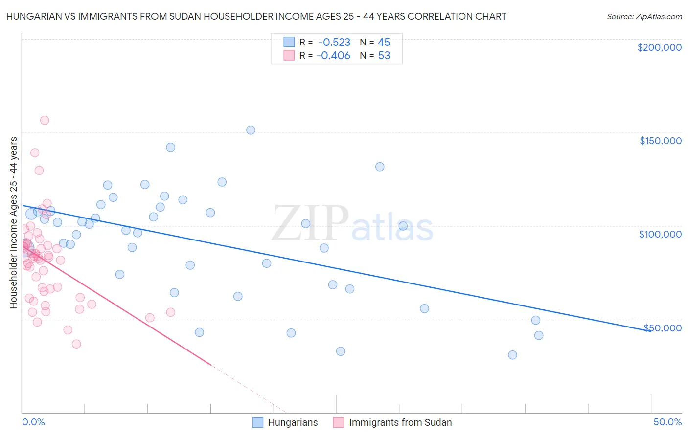 Hungarian vs Immigrants from Sudan Householder Income Ages 25 - 44 years