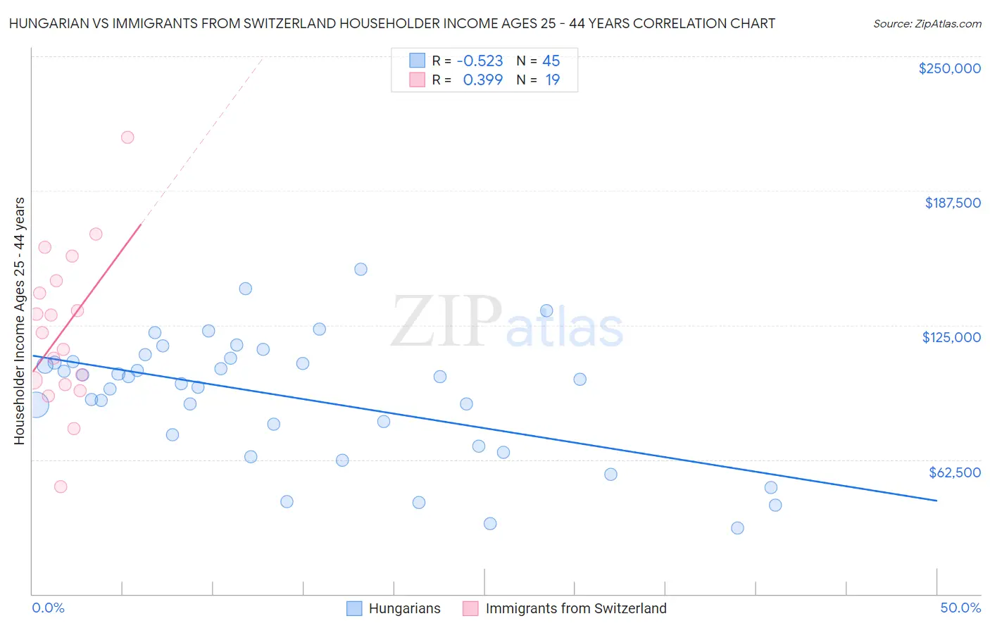 Hungarian vs Immigrants from Switzerland Householder Income Ages 25 - 44 years