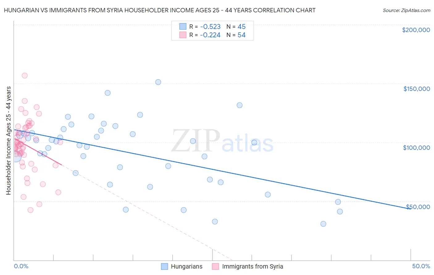 Hungarian vs Immigrants from Syria Householder Income Ages 25 - 44 years