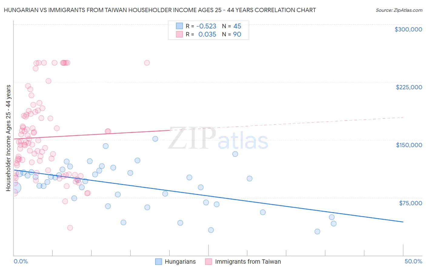 Hungarian vs Immigrants from Taiwan Householder Income Ages 25 - 44 years