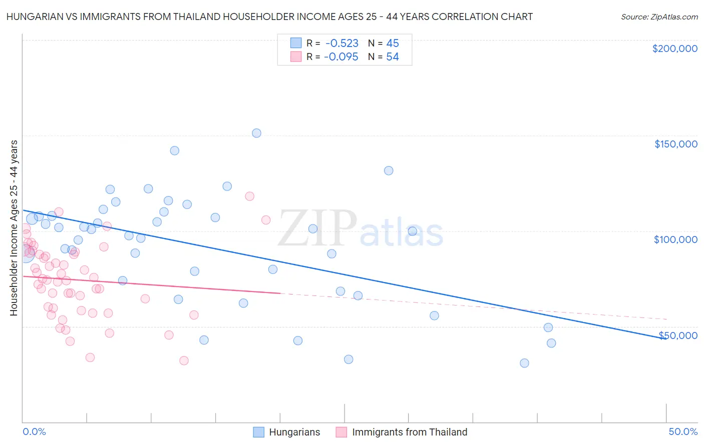 Hungarian vs Immigrants from Thailand Householder Income Ages 25 - 44 years