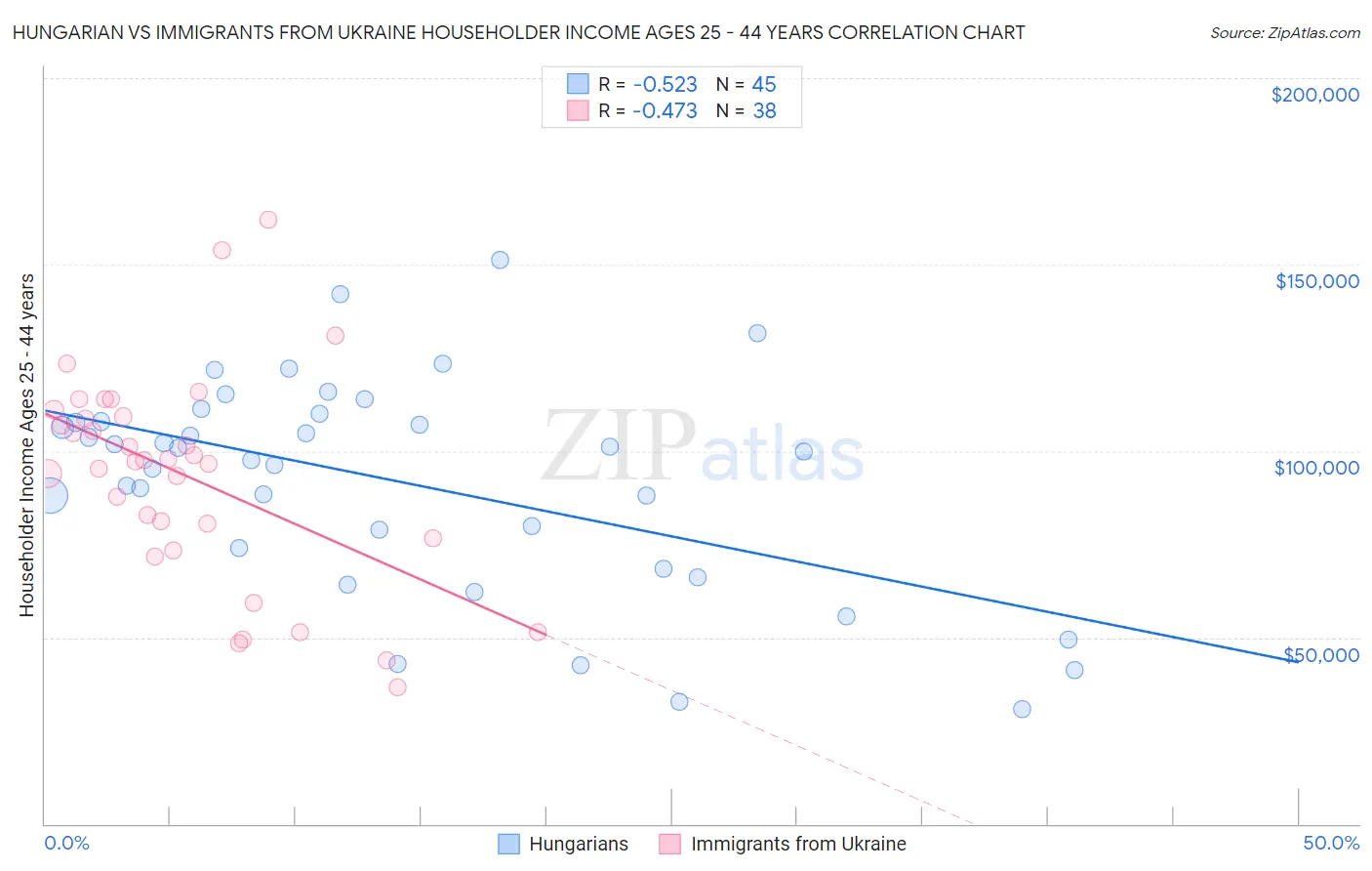 Hungarian vs Immigrants from Ukraine Householder Income Ages 25 - 44 years