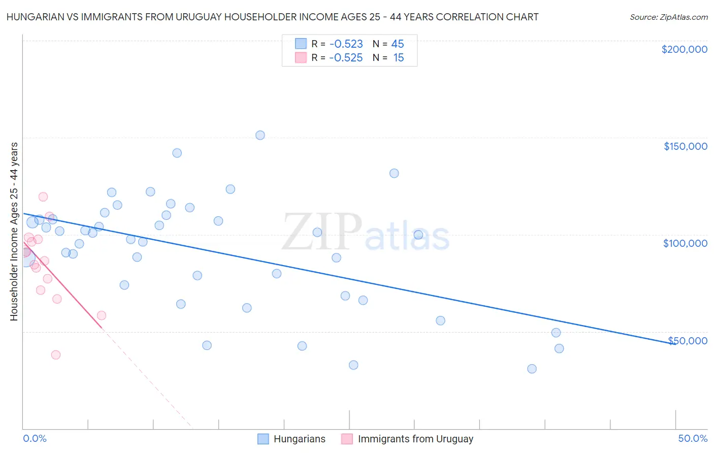Hungarian vs Immigrants from Uruguay Householder Income Ages 25 - 44 years