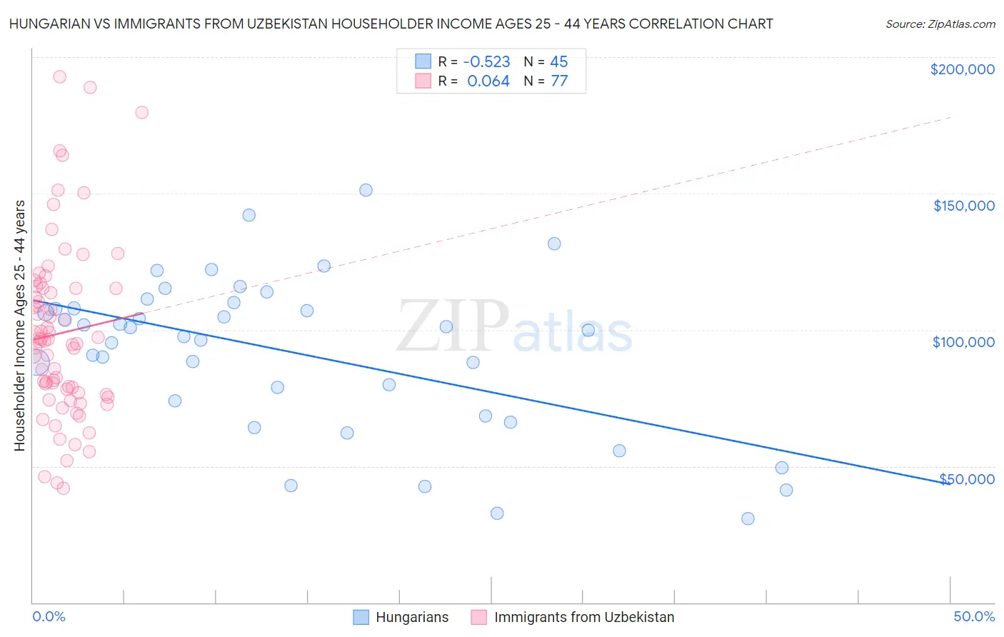 Hungarian vs Immigrants from Uzbekistan Householder Income Ages 25 - 44 years