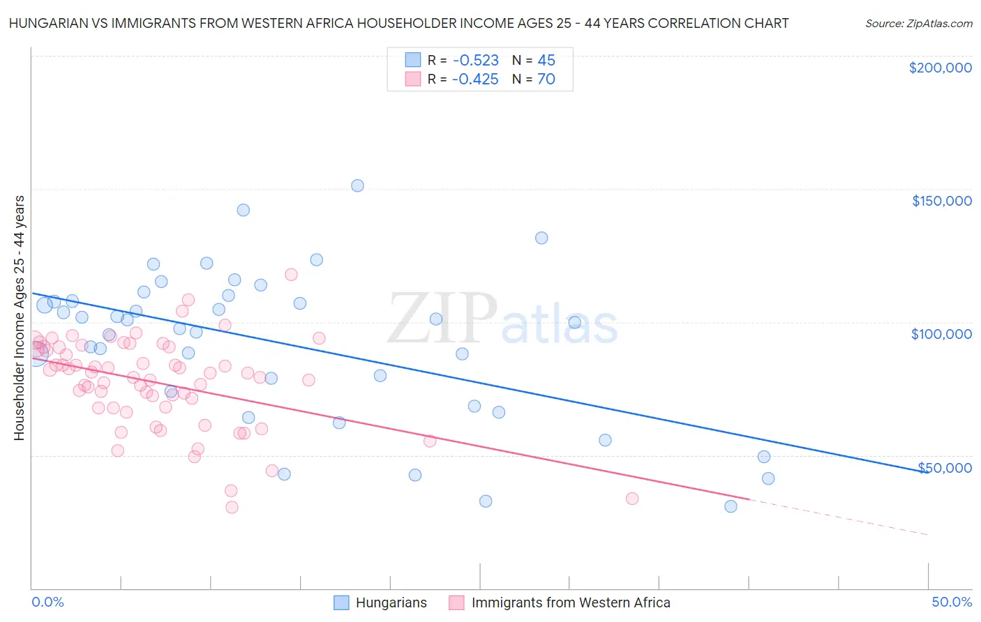Hungarian vs Immigrants from Western Africa Householder Income Ages 25 - 44 years