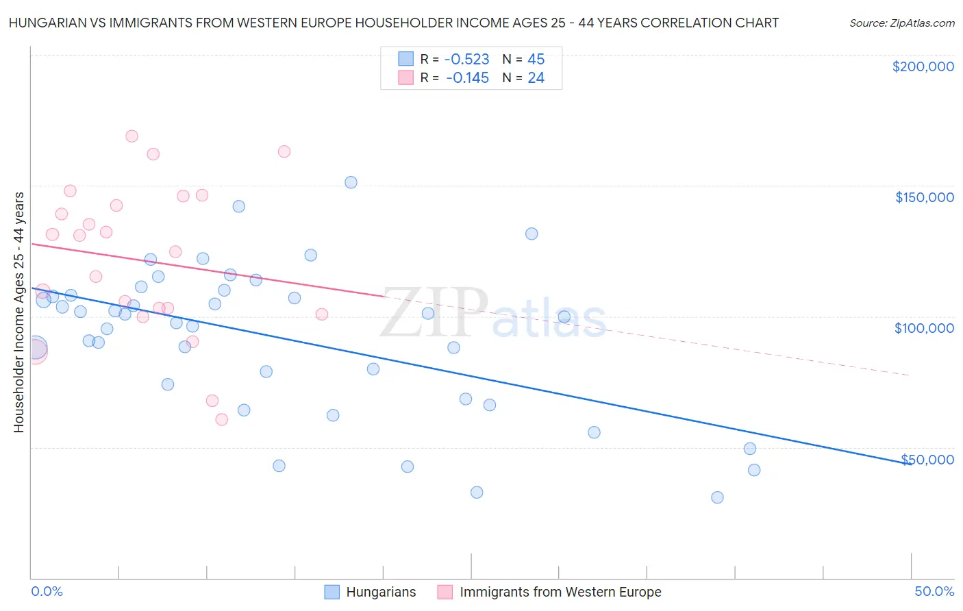 Hungarian vs Immigrants from Western Europe Householder Income Ages 25 - 44 years