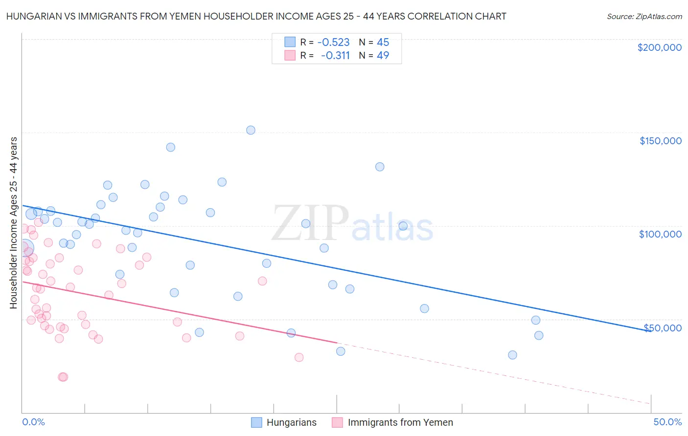 Hungarian vs Immigrants from Yemen Householder Income Ages 25 - 44 years