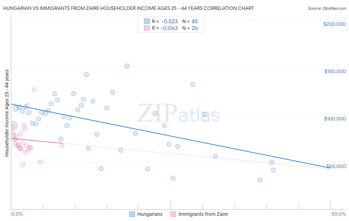 Hungarian vs Immigrants from Zaire Householder Income Ages 25 - 44 years
