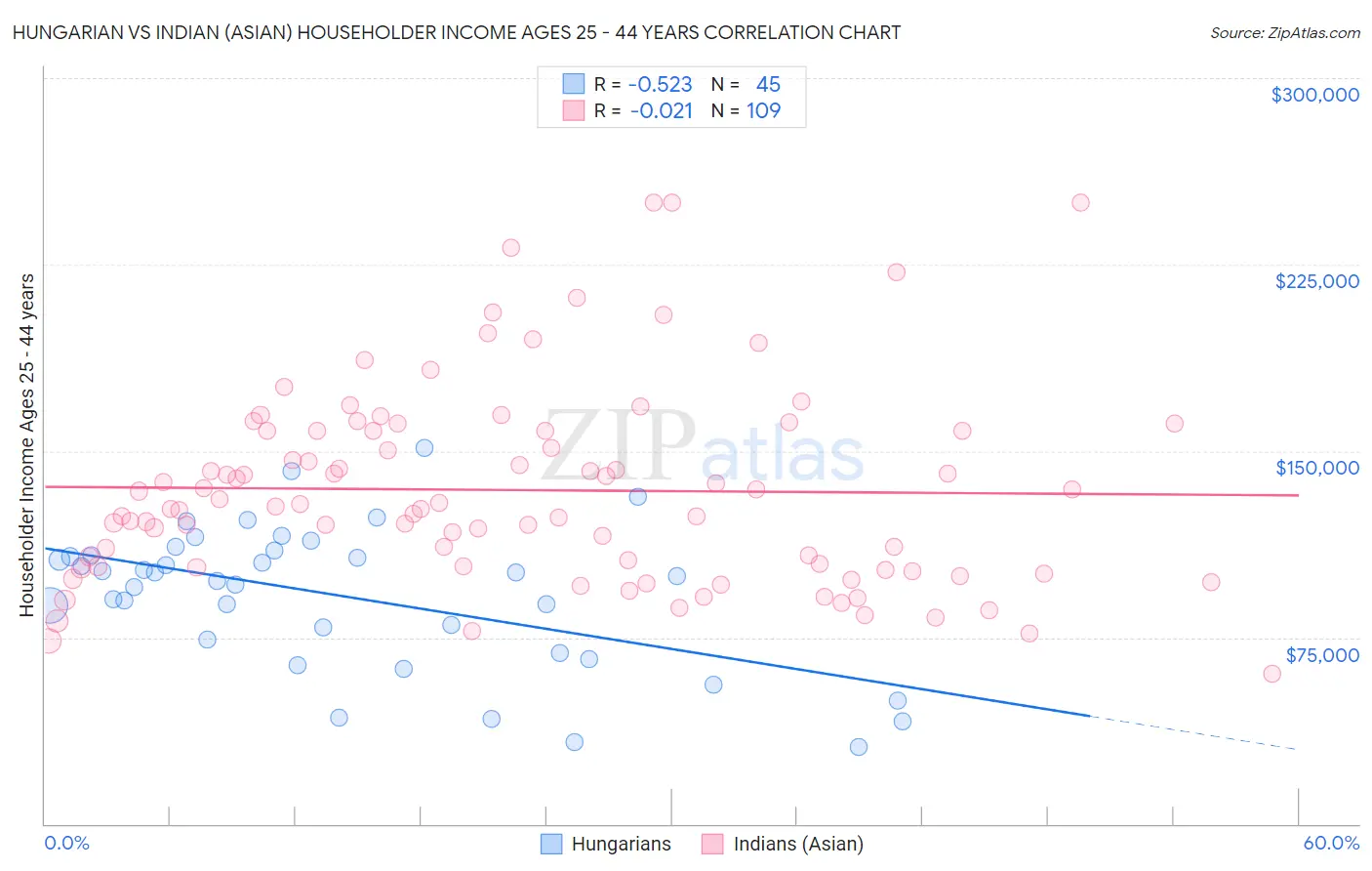 Hungarian vs Indian (Asian) Householder Income Ages 25 - 44 years