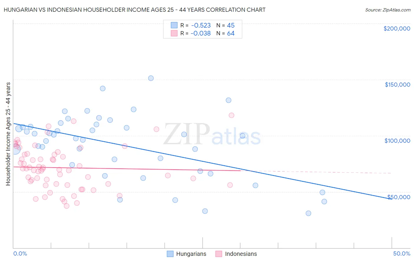 Hungarian vs Indonesian Householder Income Ages 25 - 44 years