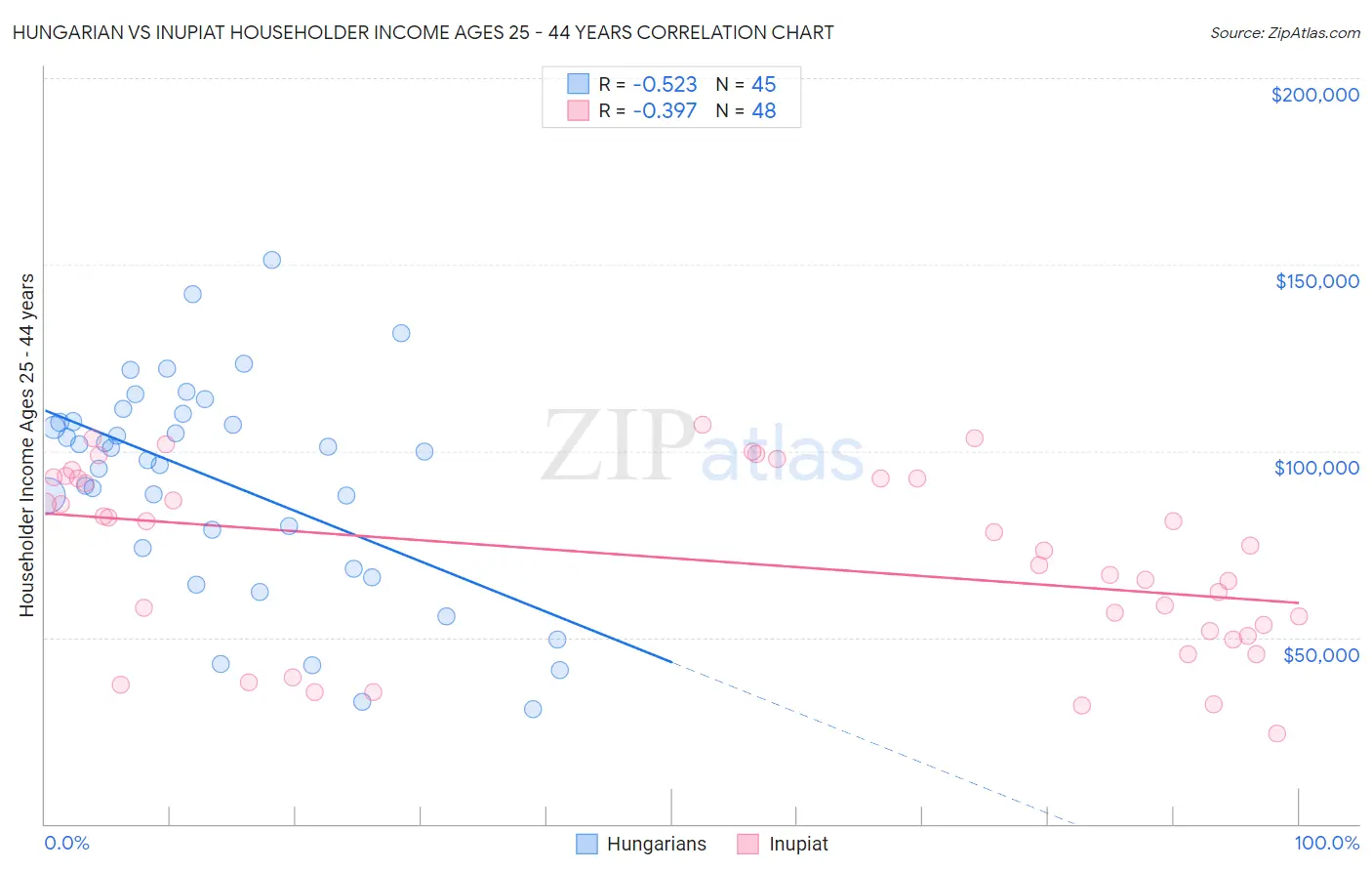 Hungarian vs Inupiat Householder Income Ages 25 - 44 years
