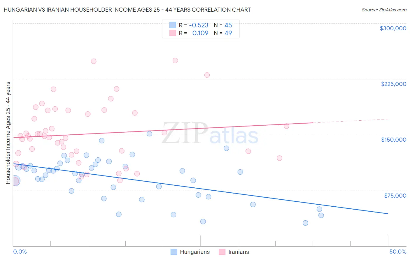 Hungarian vs Iranian Householder Income Ages 25 - 44 years