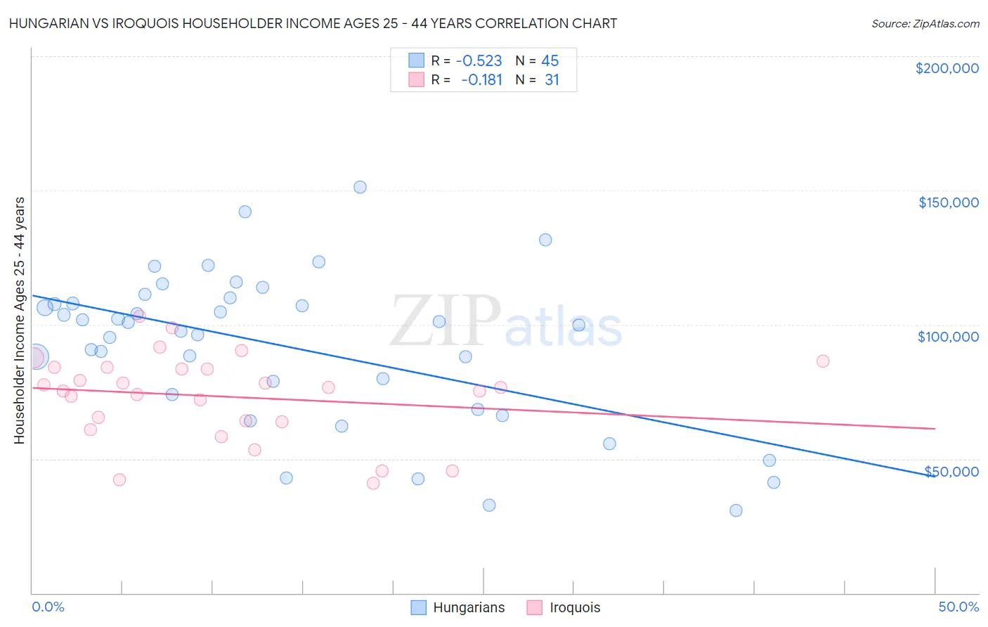 Hungarian vs Iroquois Householder Income Ages 25 - 44 years