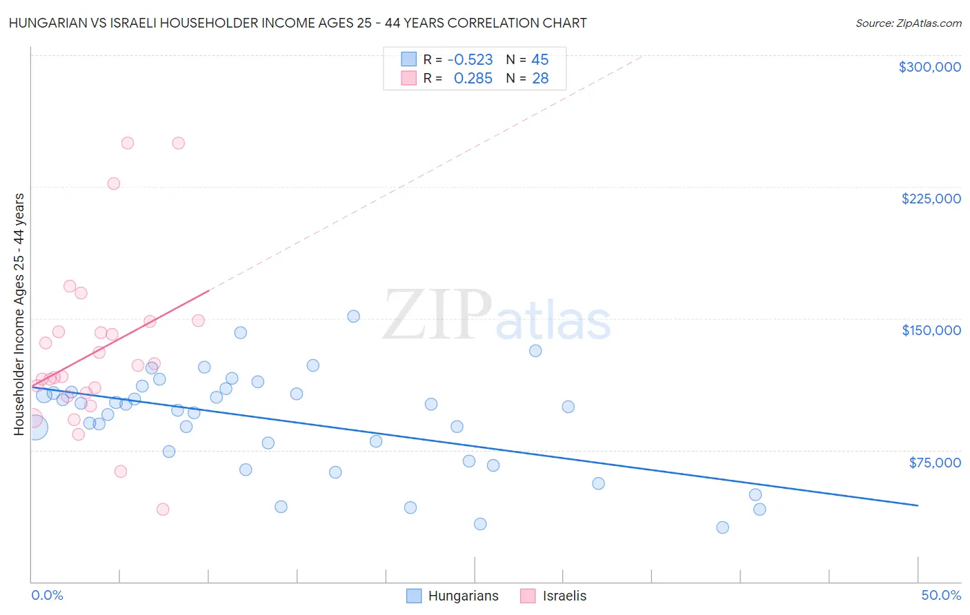 Hungarian vs Israeli Householder Income Ages 25 - 44 years