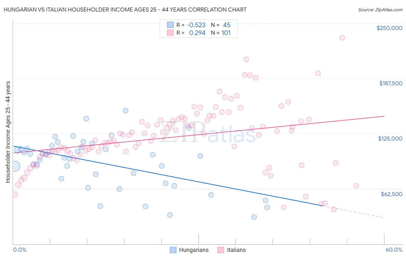 Hungarian vs Italian Householder Income Ages 25 - 44 years