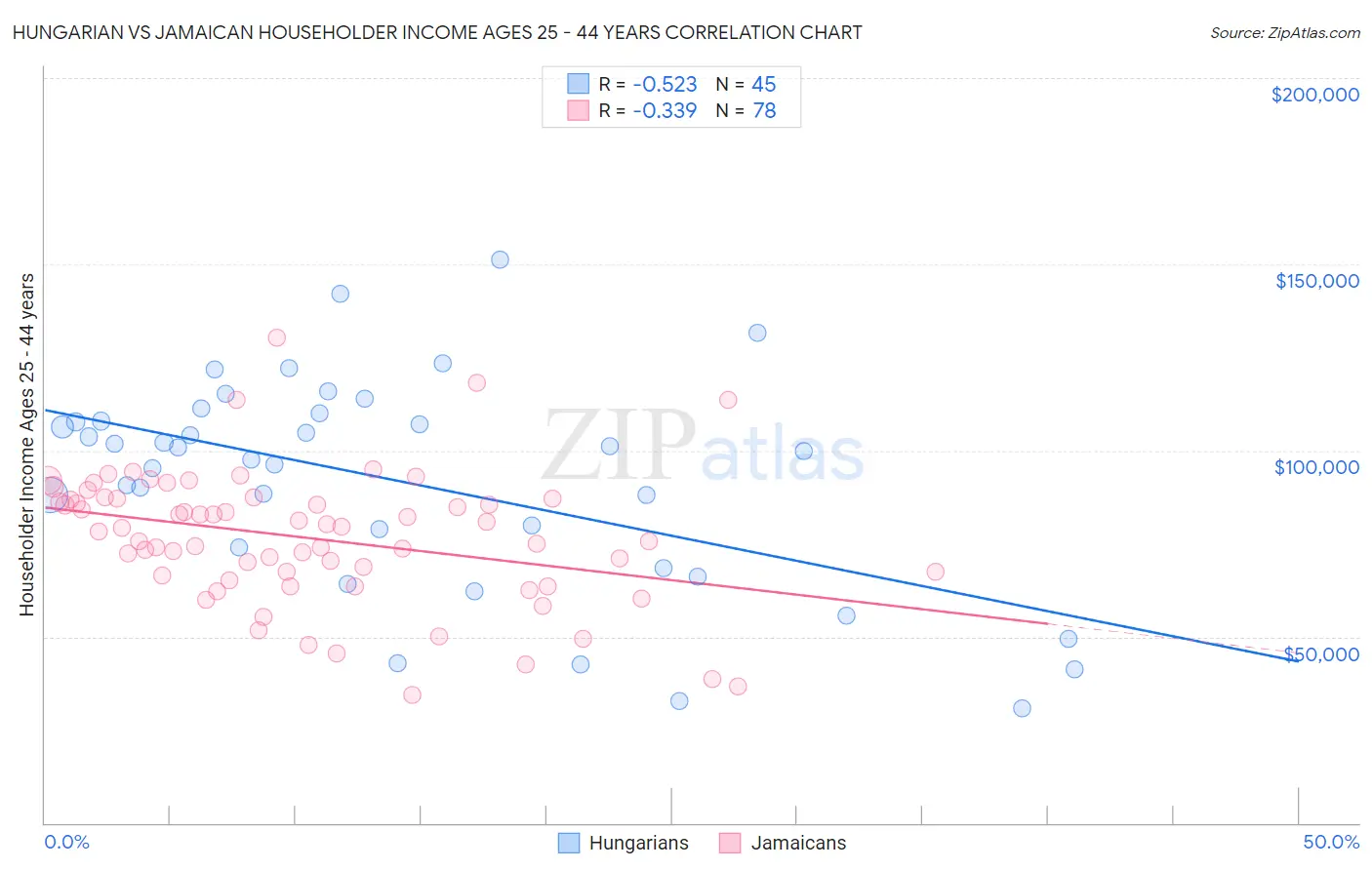 Hungarian vs Jamaican Householder Income Ages 25 - 44 years