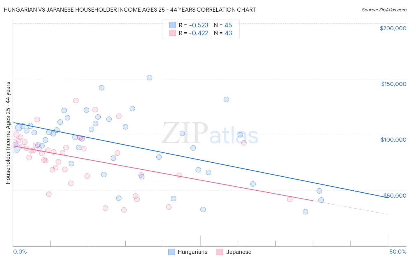 Hungarian vs Japanese Householder Income Ages 25 - 44 years