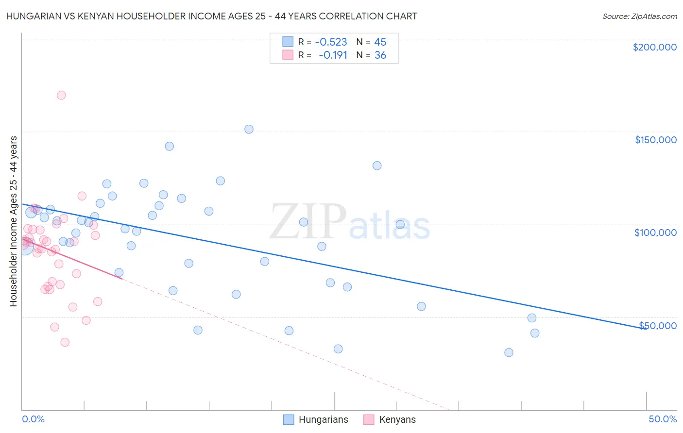 Hungarian vs Kenyan Householder Income Ages 25 - 44 years