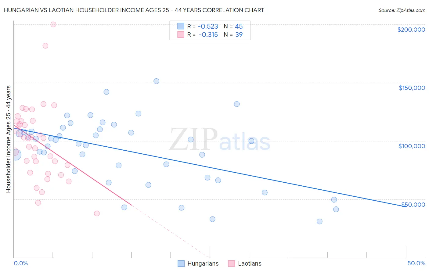 Hungarian vs Laotian Householder Income Ages 25 - 44 years