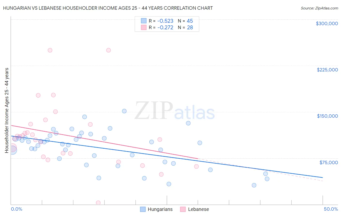 Hungarian vs Lebanese Householder Income Ages 25 - 44 years