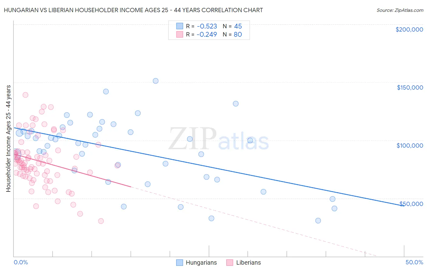 Hungarian vs Liberian Householder Income Ages 25 - 44 years