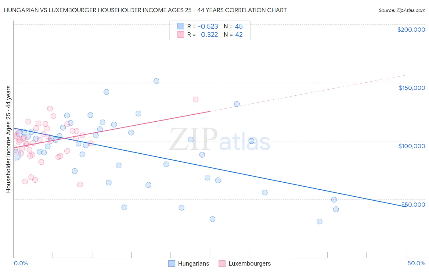 Hungarian vs Luxembourger Householder Income Ages 25 - 44 years