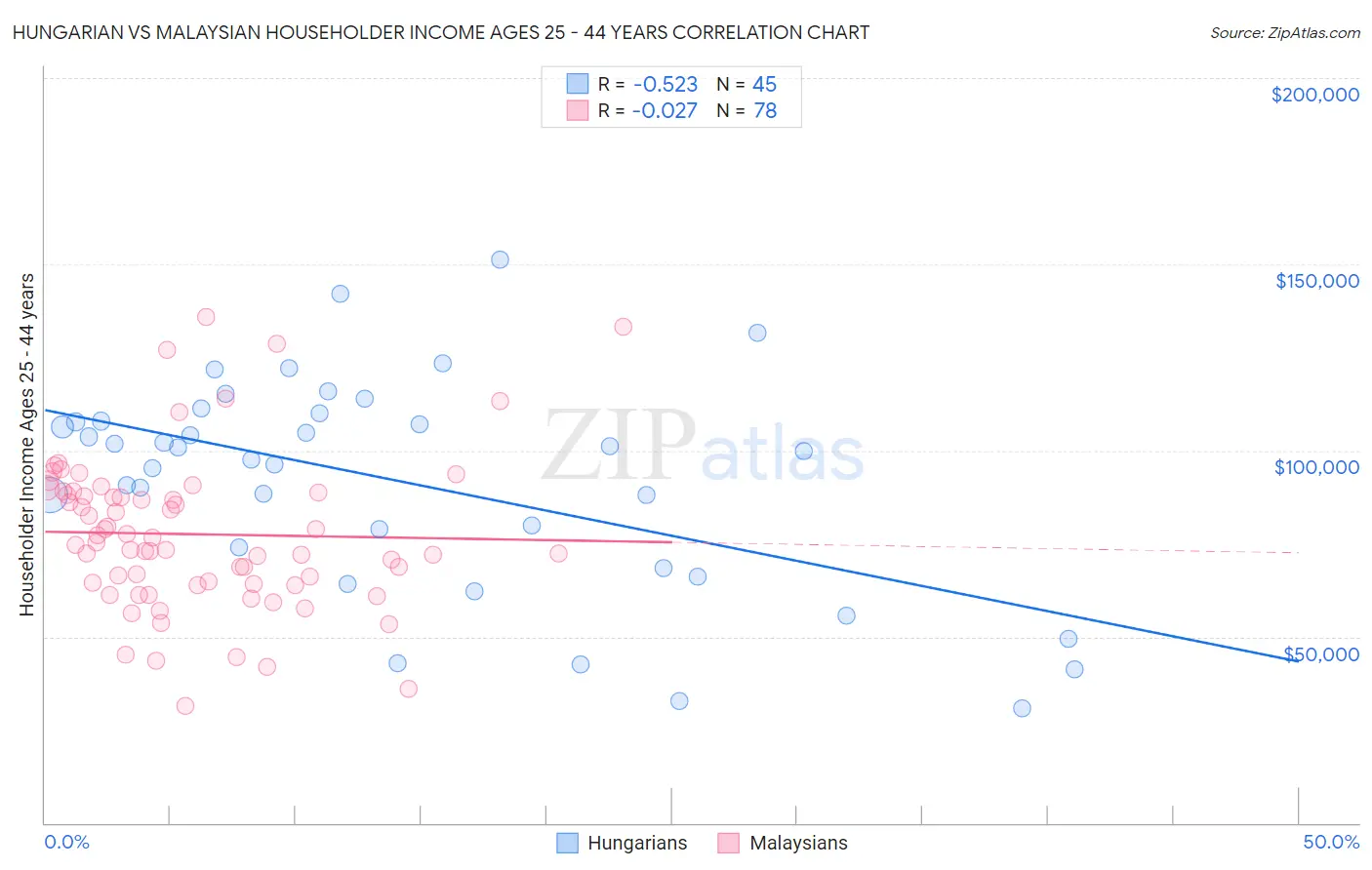 Hungarian vs Malaysian Householder Income Ages 25 - 44 years