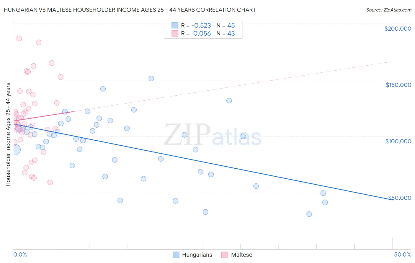 Hungarian vs Maltese Householder Income Ages 25 - 44 years