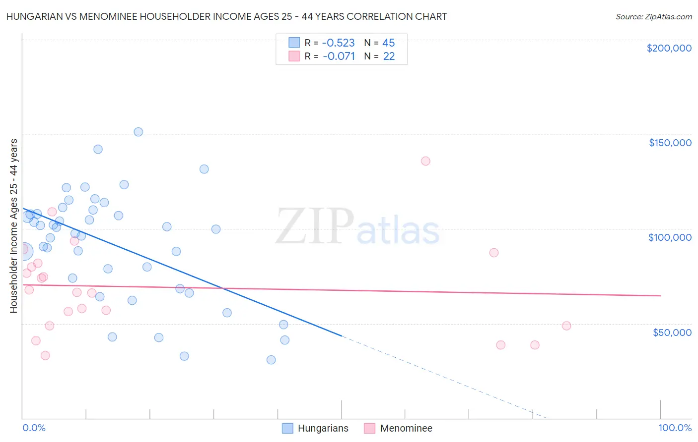 Hungarian vs Menominee Householder Income Ages 25 - 44 years