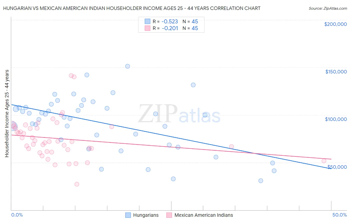 Hungarian vs Mexican American Indian Householder Income Ages 25 - 44 years