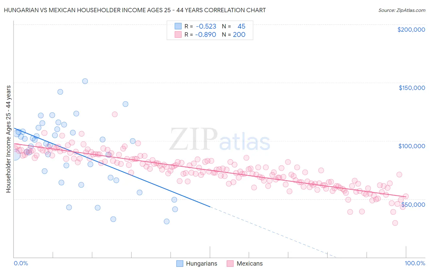 Hungarian vs Mexican Householder Income Ages 25 - 44 years