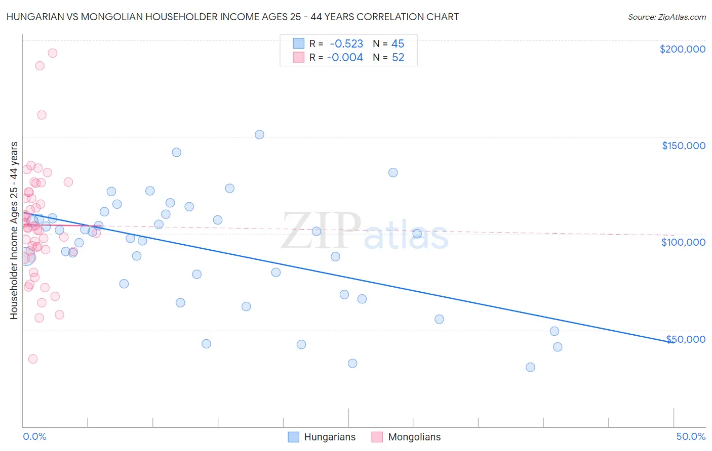 Hungarian vs Mongolian Householder Income Ages 25 - 44 years