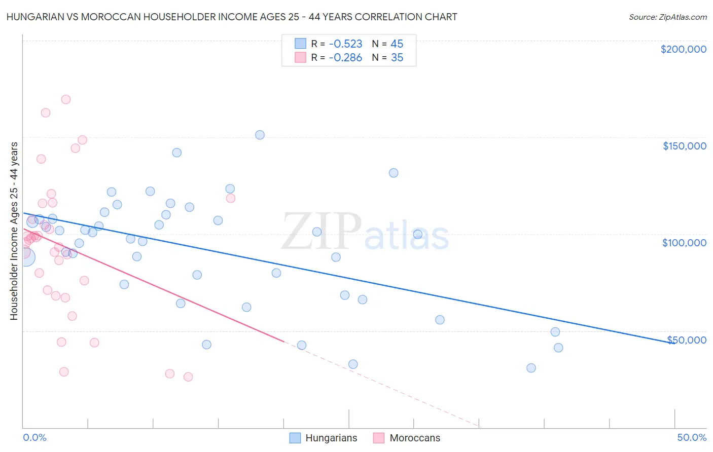 Hungarian vs Moroccan Householder Income Ages 25 - 44 years
